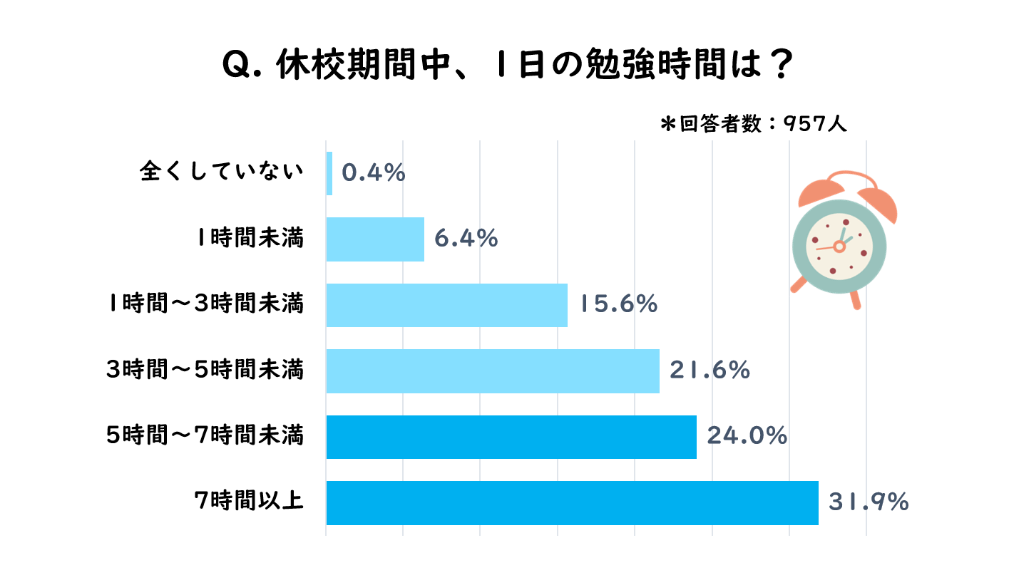 自宅学習を全力サポート 家勉 を効率的に進めるコツや大学受験生おすすめの勉強動画 学習アプリを一挙紹介 旺文社 Studico スタディコ