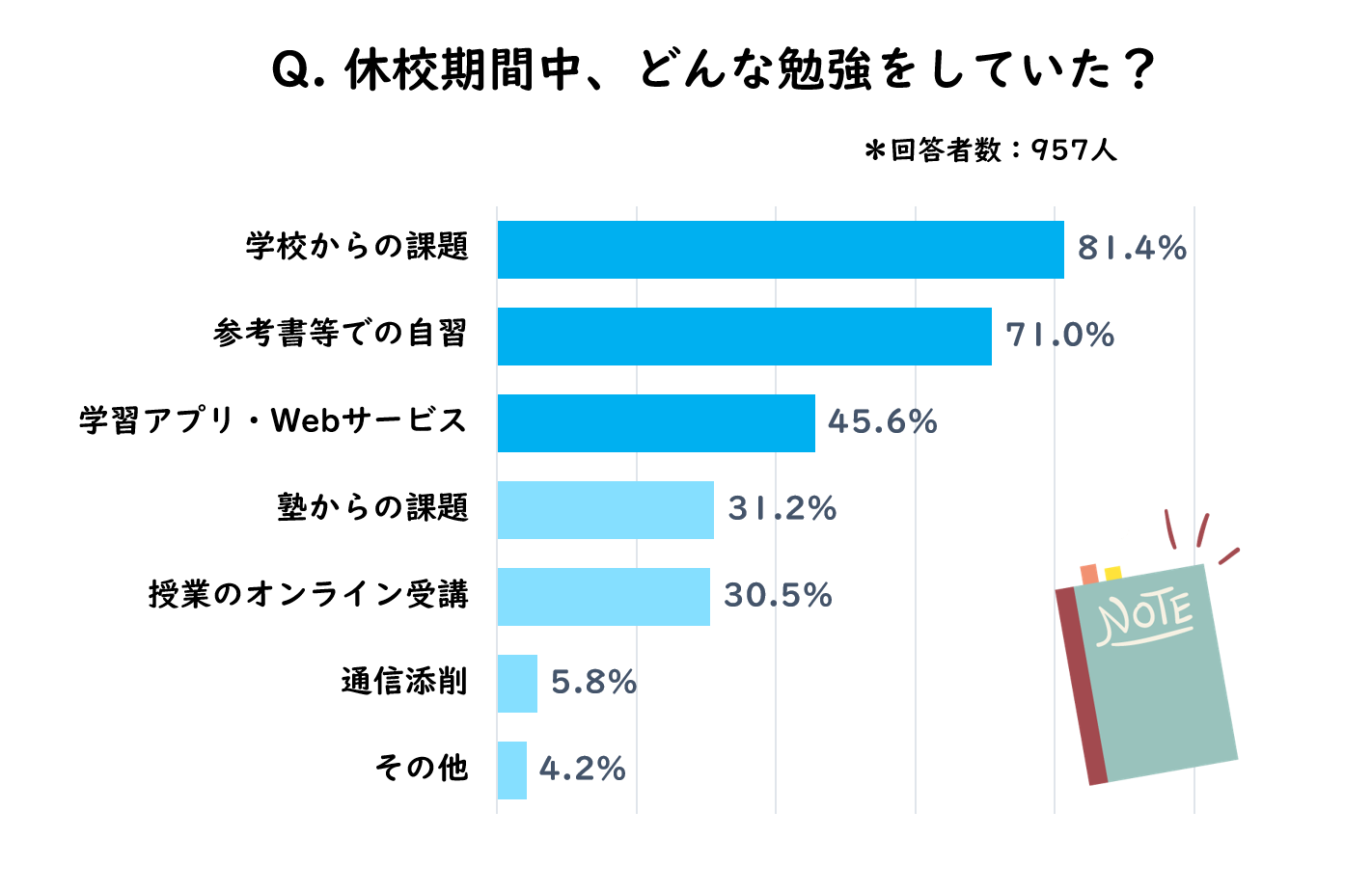 自宅学習を全力サポート 家勉 を効率的に進めるコツや大学受験生おすすめの勉強動画 学習アプリを一挙紹介 旺文社 Studico スタディコ